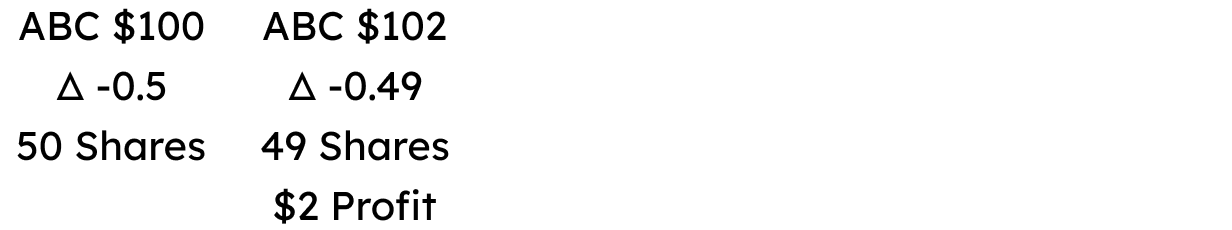 ABC stock rises to $102: delta shifts to -0.49, market maker sells one share to maintain delta-neutrality, realizes $2 profit