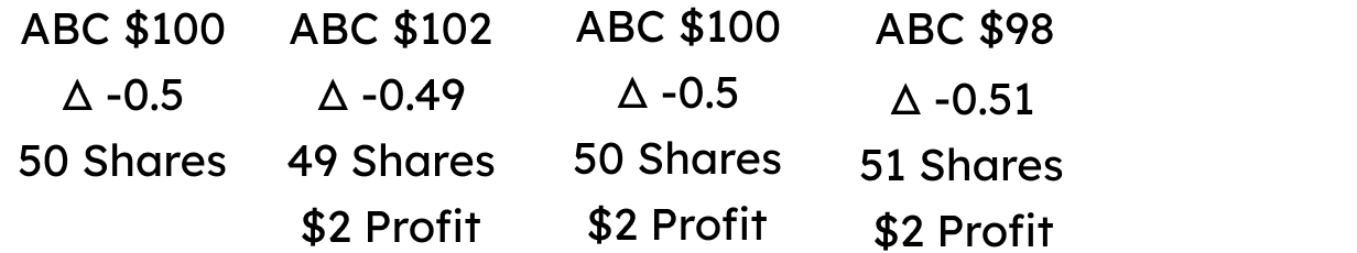 ABC drops to $98: delta changes to -0.51, market maker adds one more share to maintain hedge