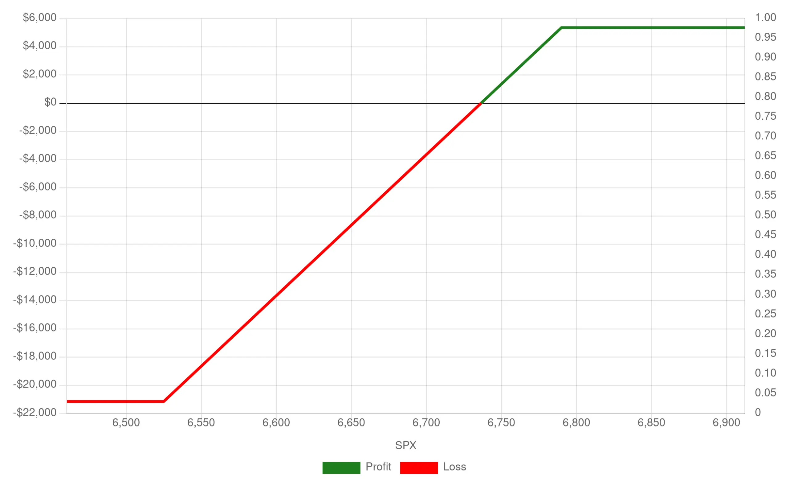 The P/L chart of a bull spread at expiry