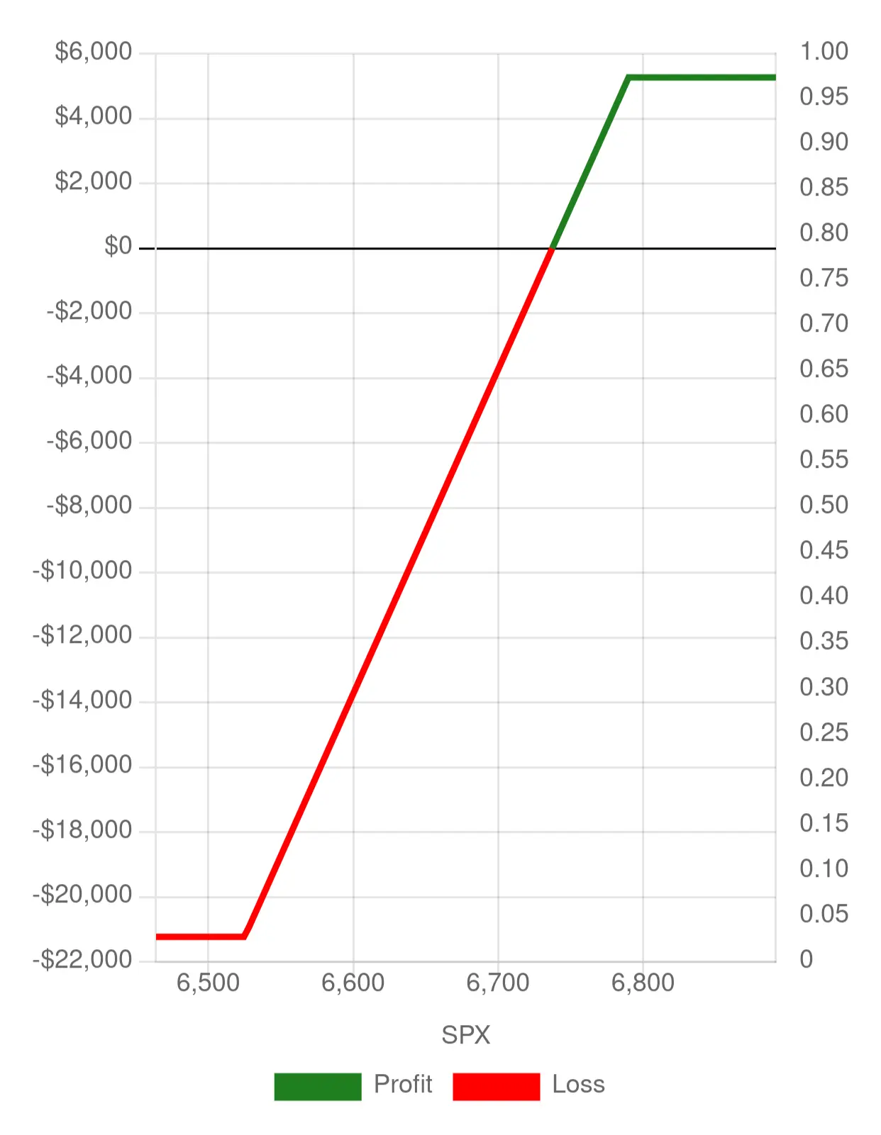The P/L chart of a bull spread at expiry