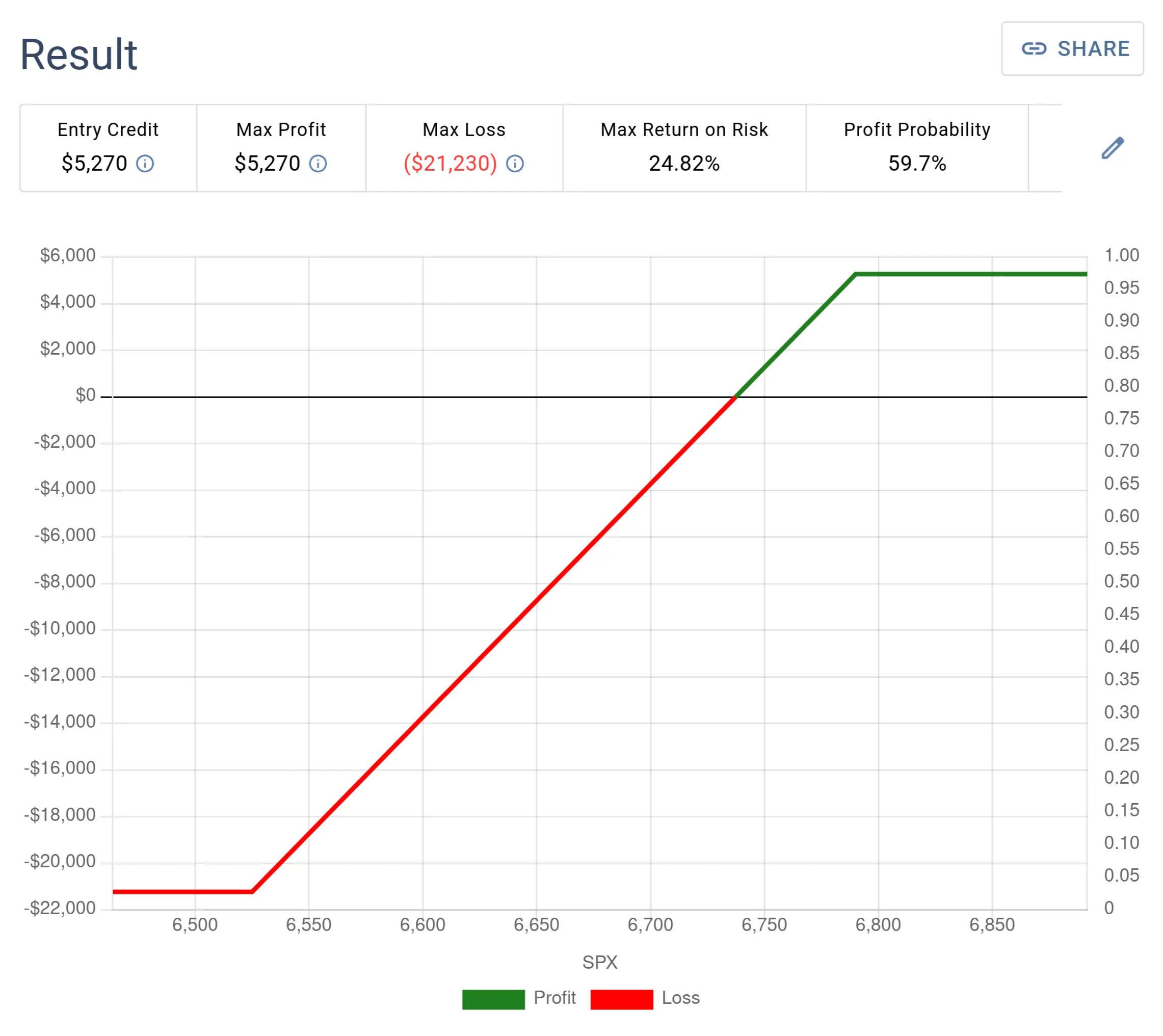 The result section for a bull put spread