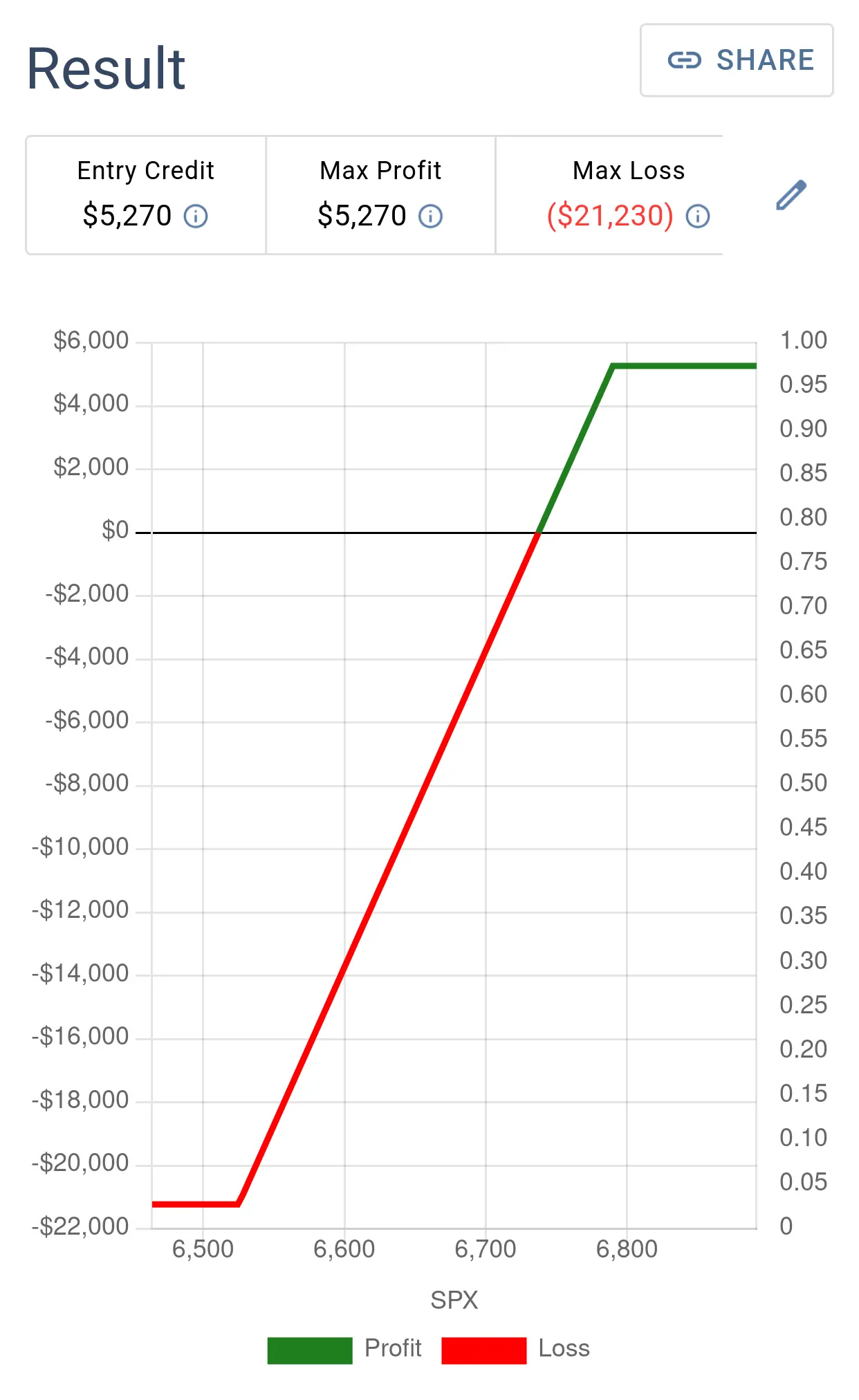 The result section for a bull put spread