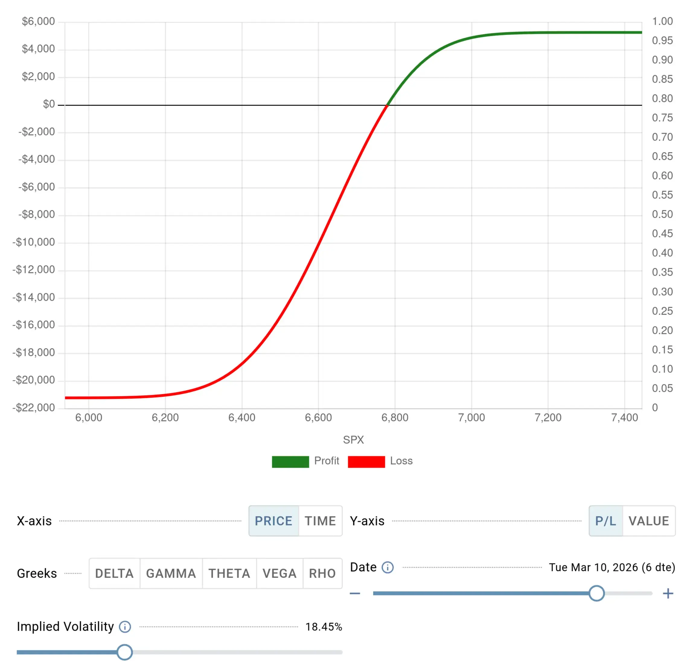 The P/L chart of a bull spread 6 days before