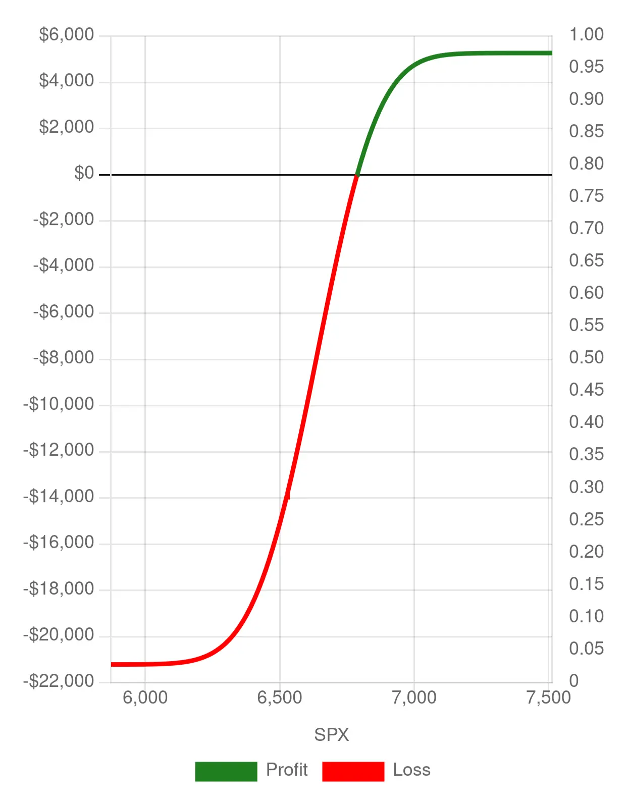 The P/L chart of a bull spread 6 days before