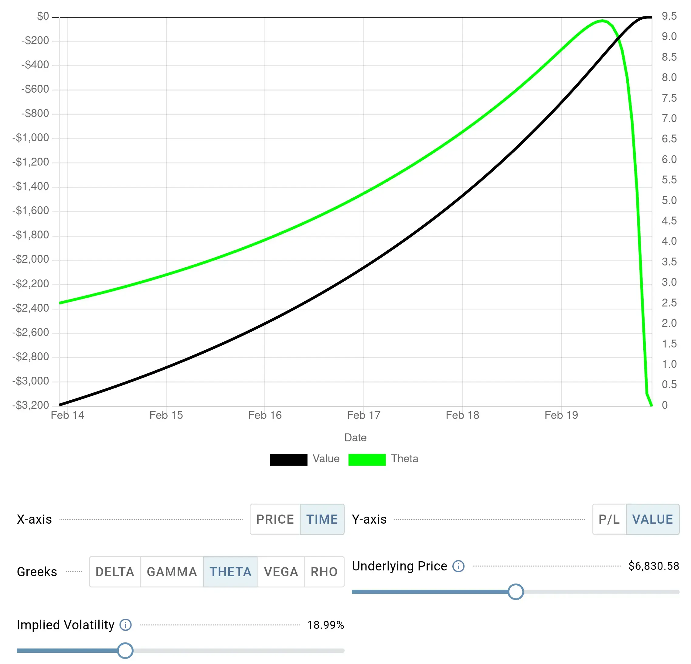The value and theta of a bull put spread over its lifetime