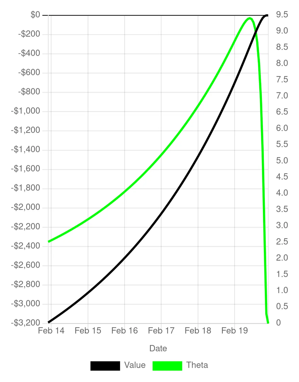 The value and theta of a bull put spread over its lifetime