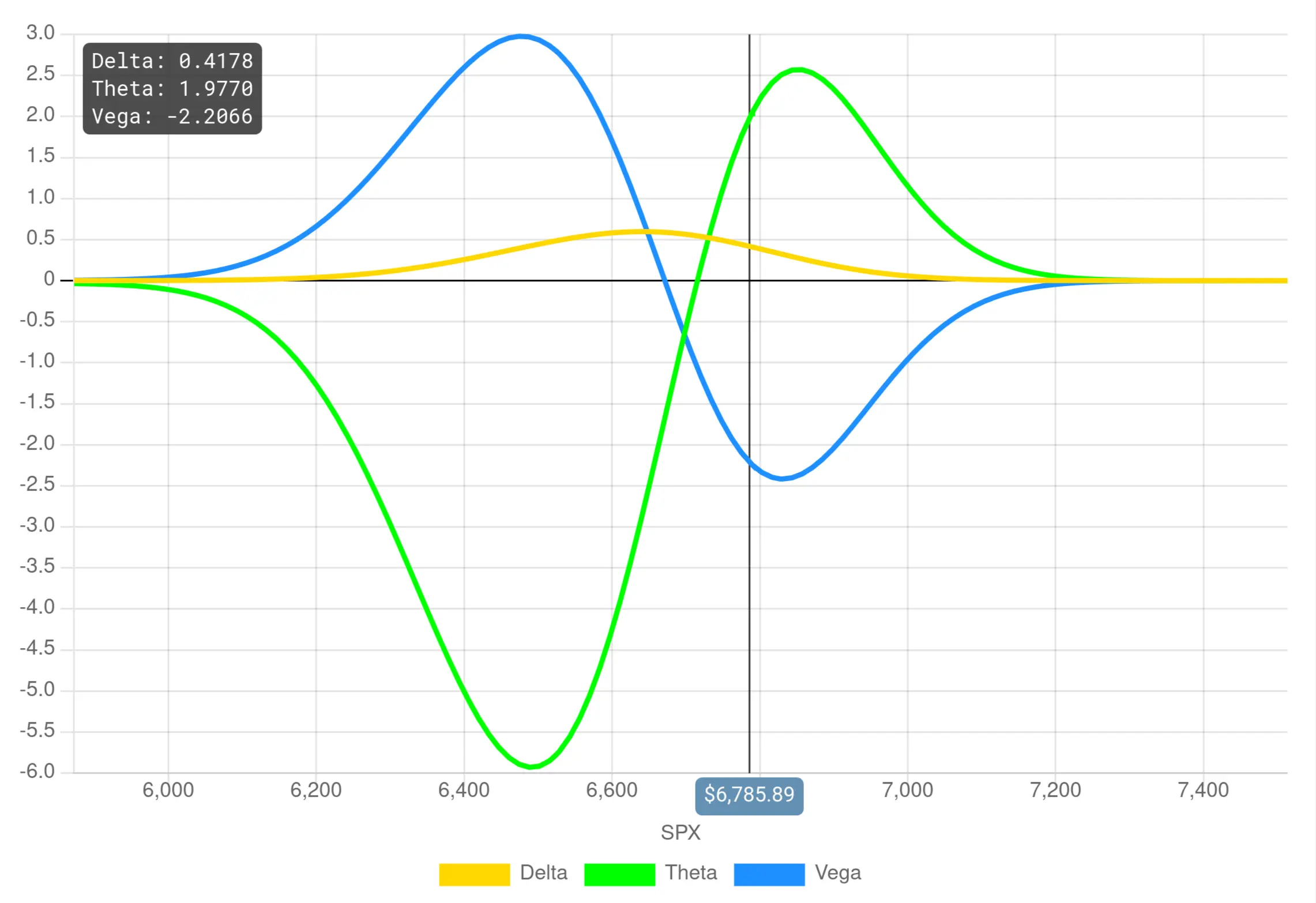 Delta, Theta and Vega of a strategy for different prices of the underlying