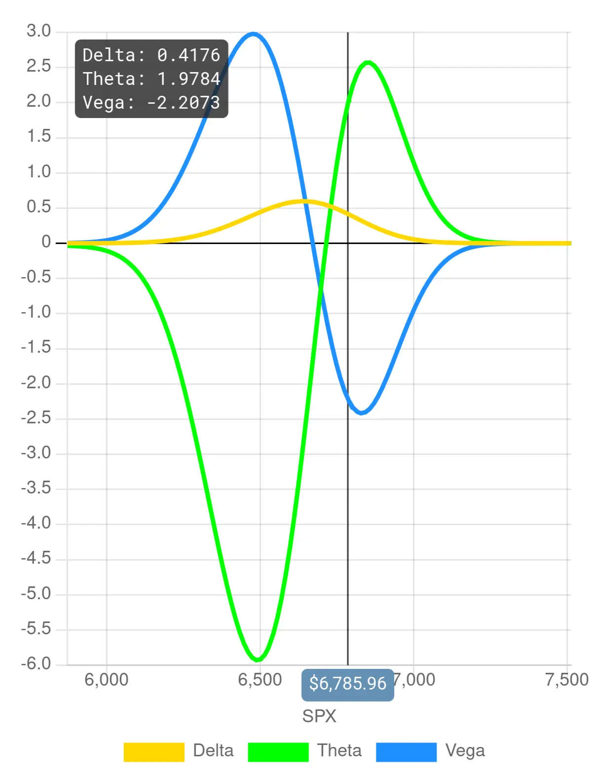 Delta, Theta and Vega of a strategy for different prices of the underlying