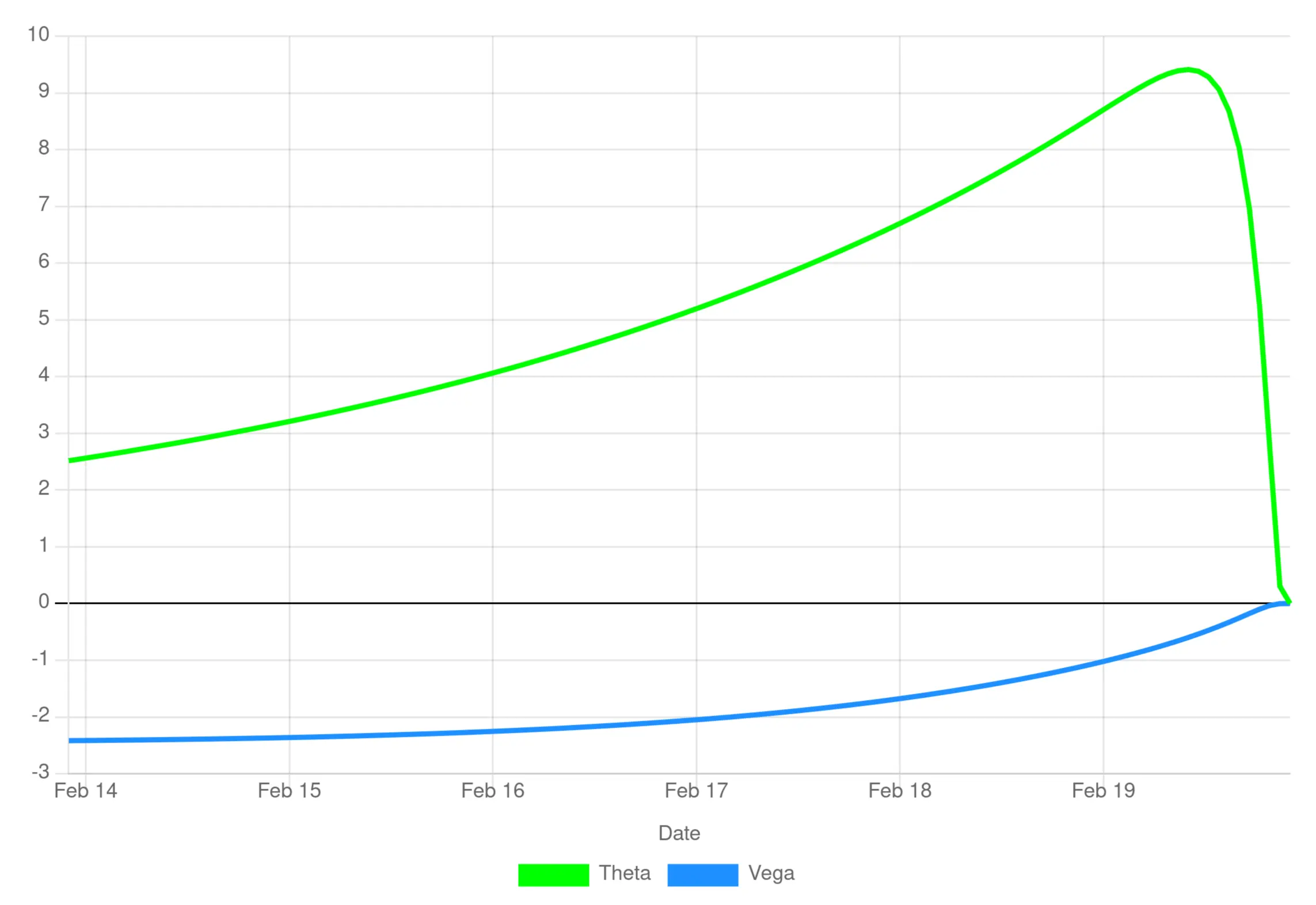 Theta and Vega of a strategy over its lifetime