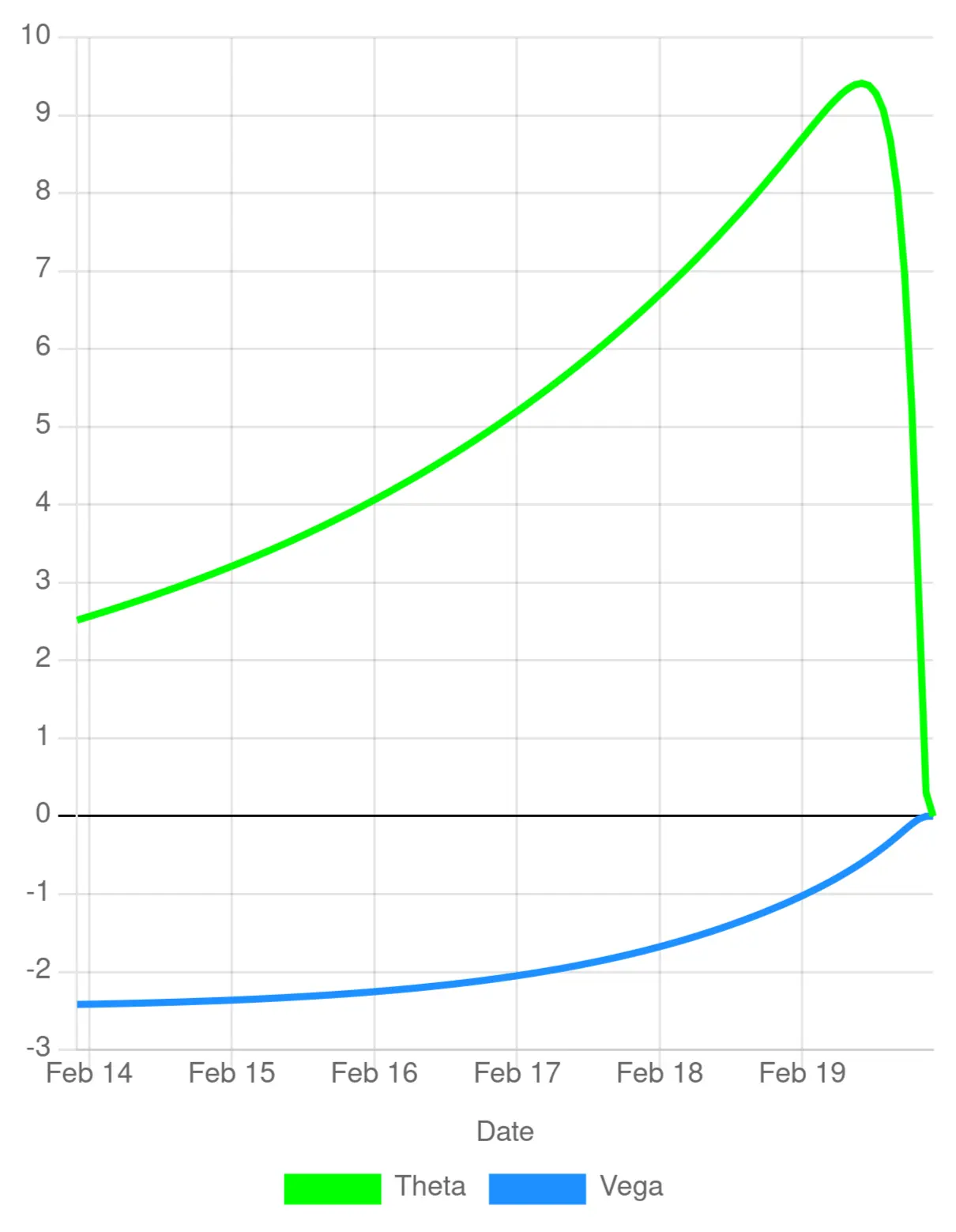 Theta and Vega of a strategy over its lifetime