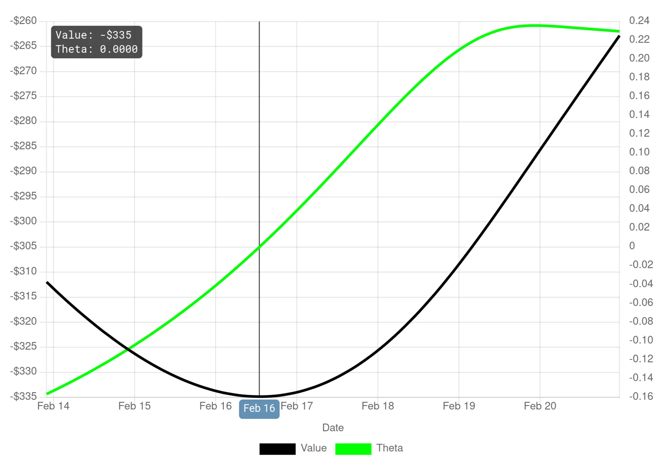 Theta and Value of the roll over time, showing the moment when rolling leads to positive theta
