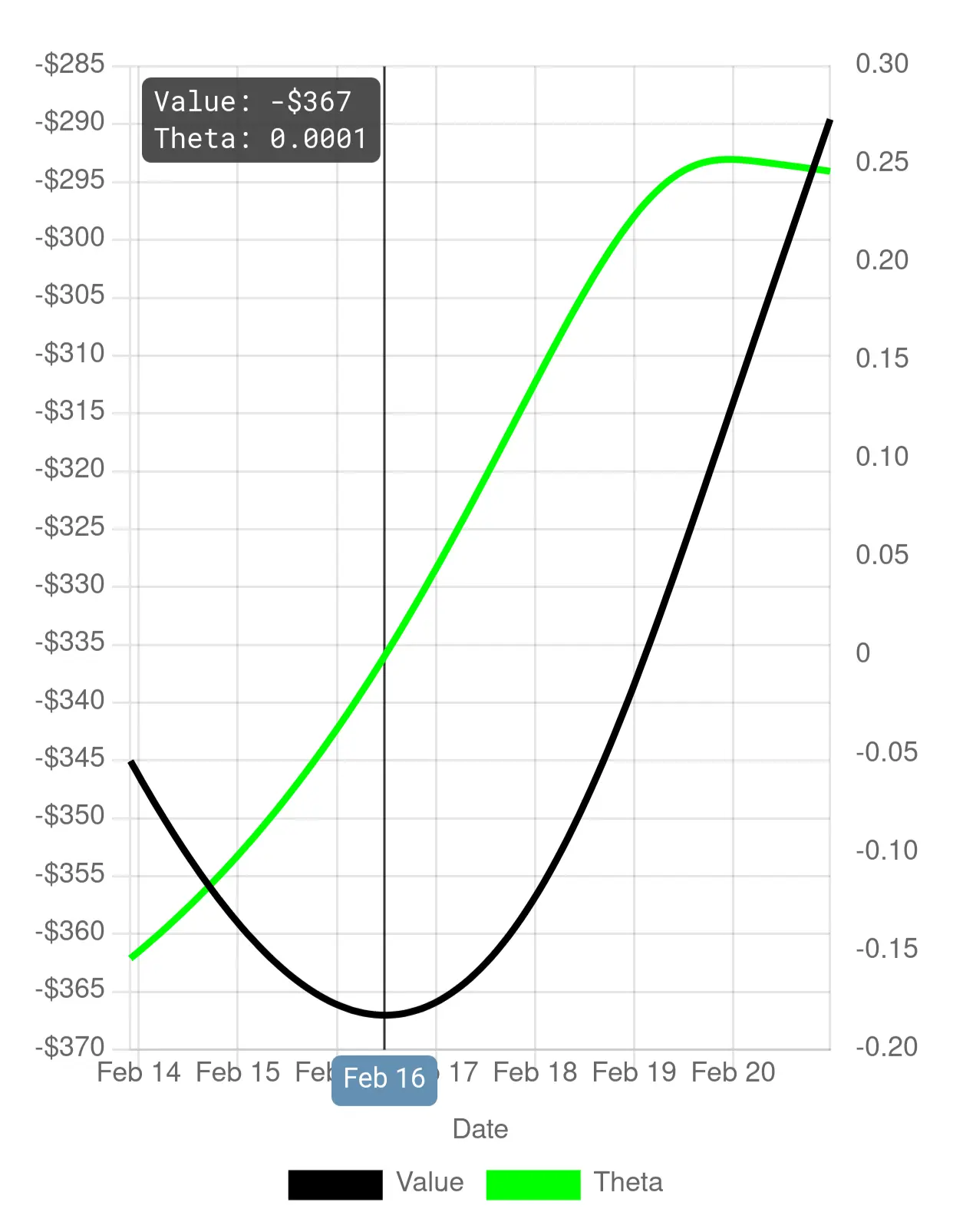 Theta and Value of the roll over time, showing the moment when rolling leads to positive theta