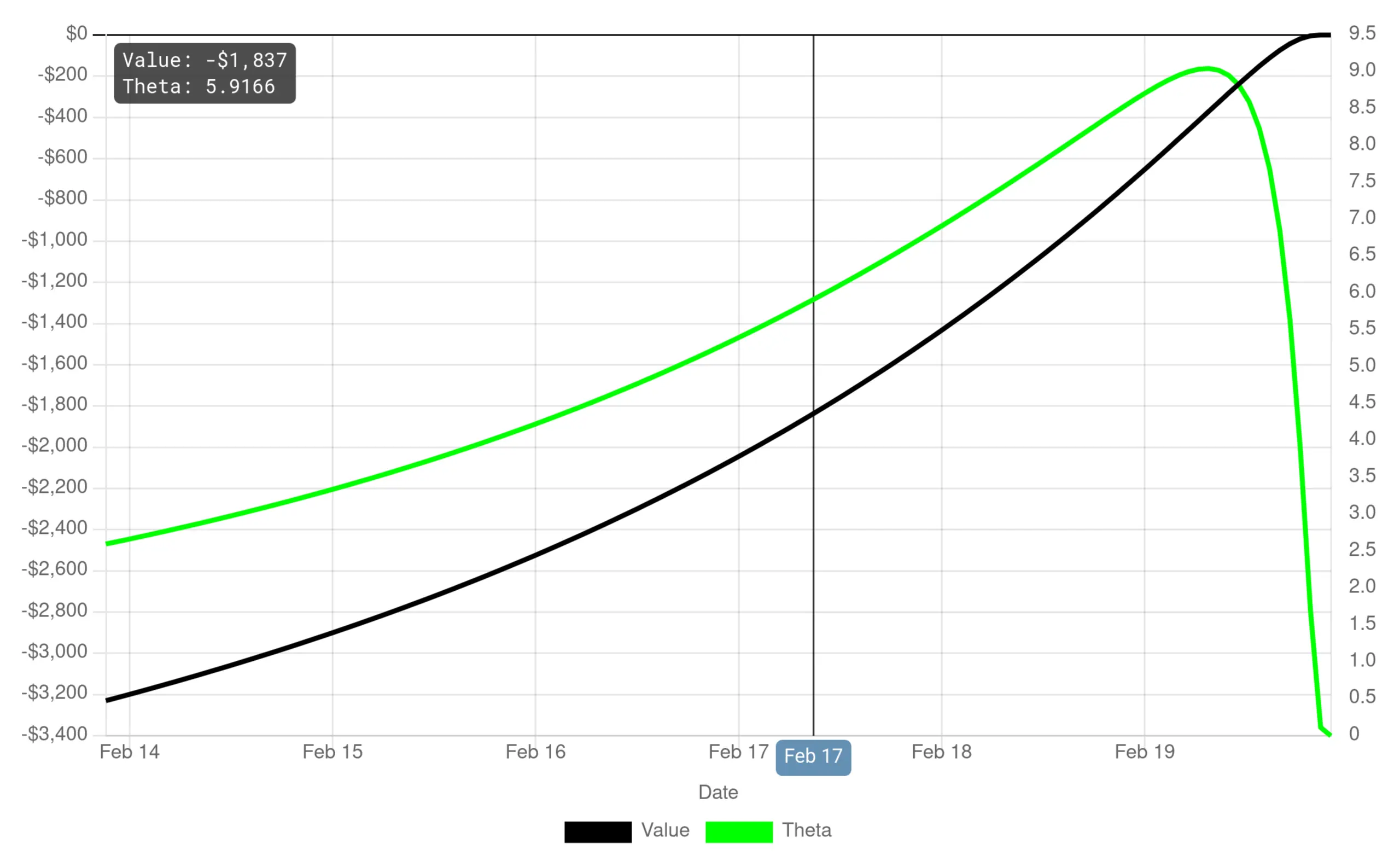 Value and theta of a put option over its lifetime