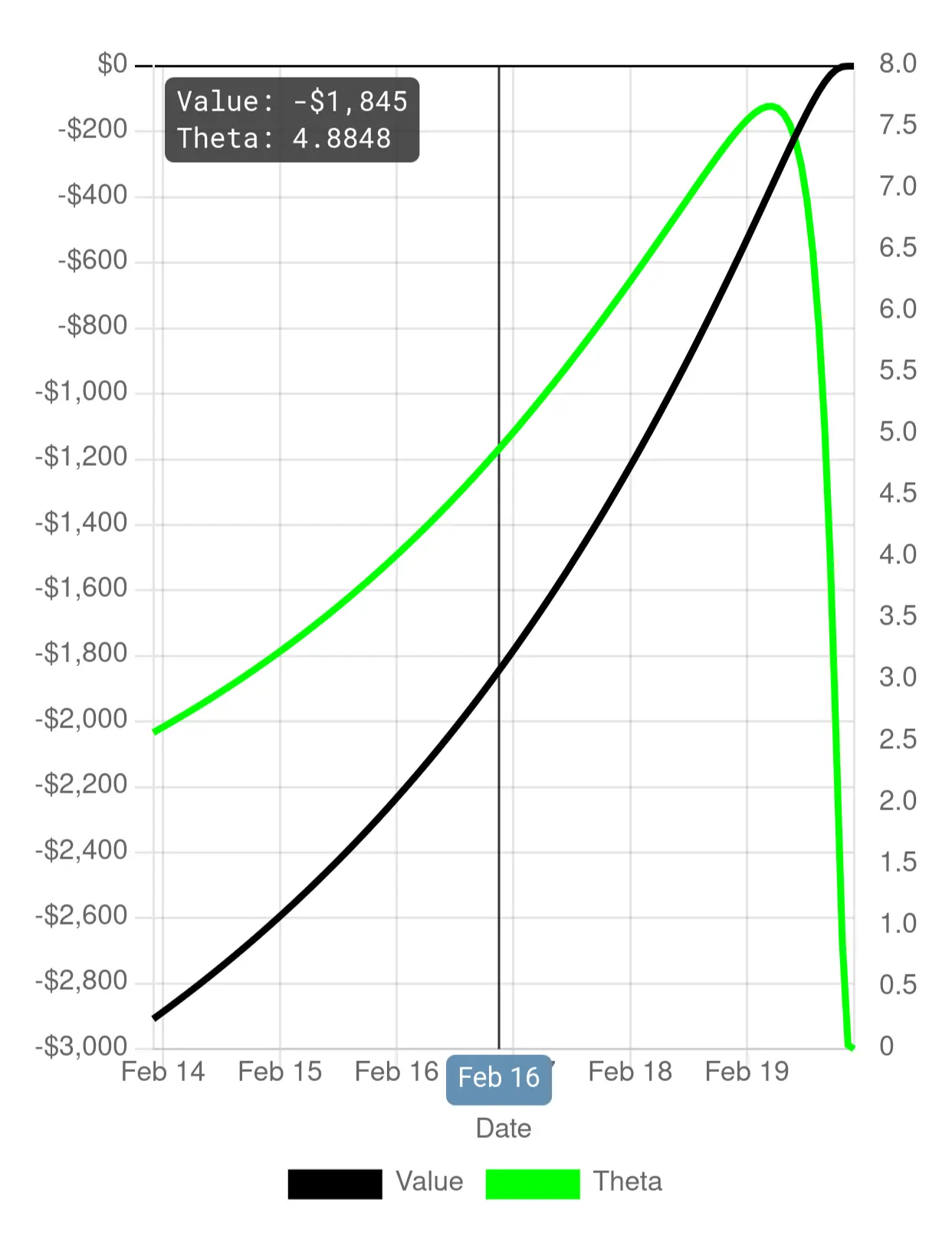 Value and theta of a put option over its lifetime