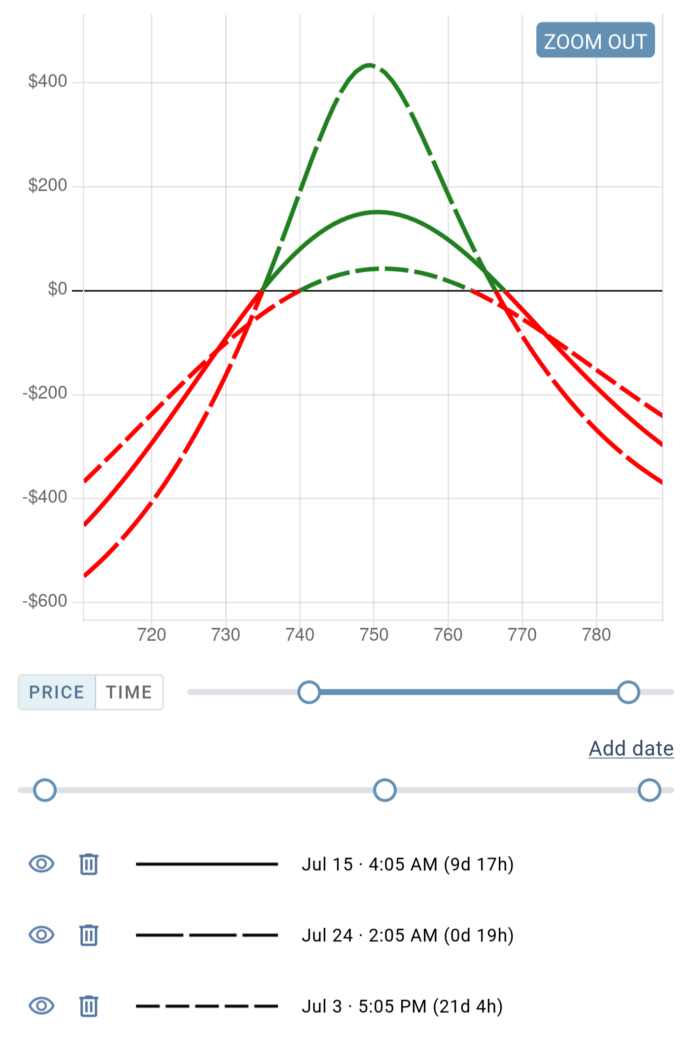 Payoff chart with lines for multiple dates