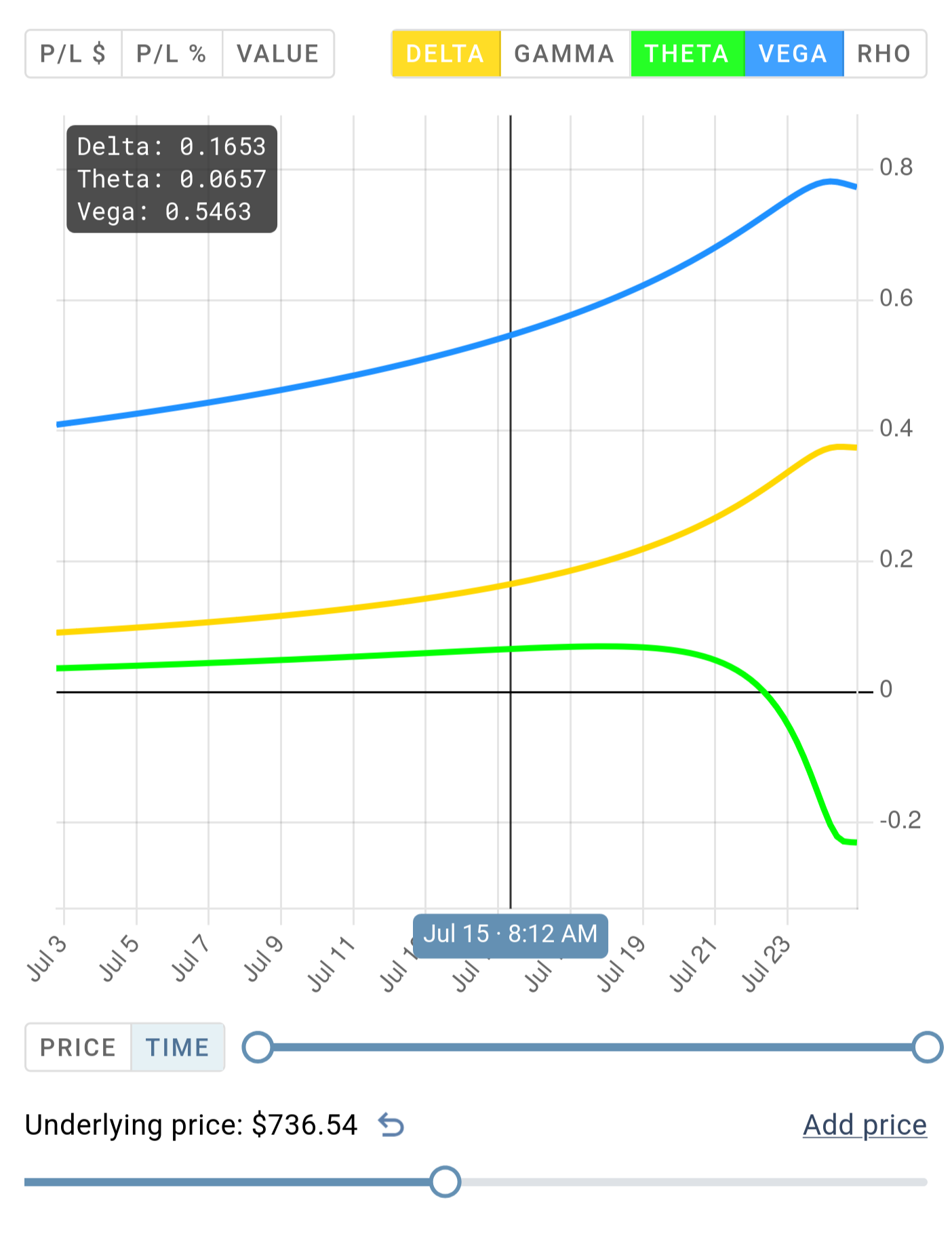 Delta, Theta and Vega of a strategy over time
