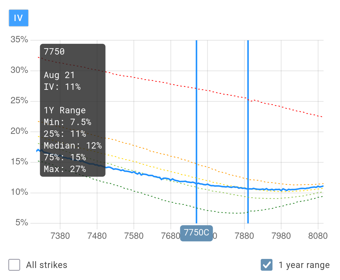 Volatility skew chart showing implied volatility by strike with one year of historical ranges