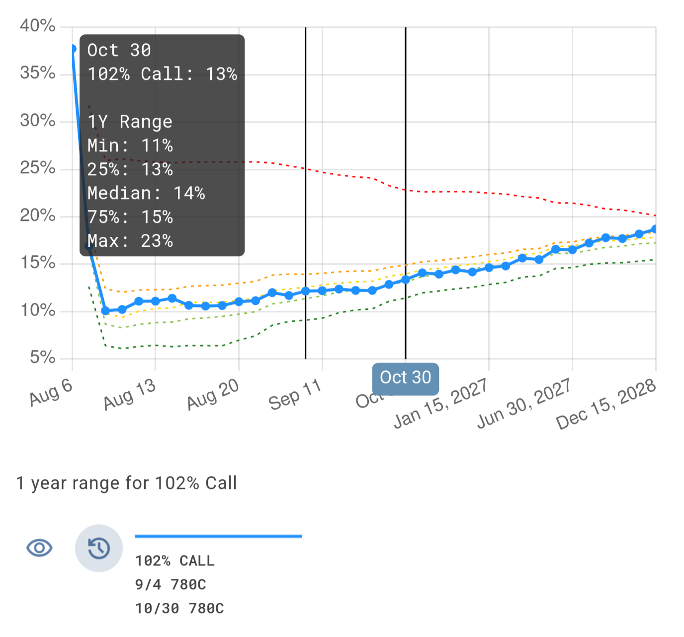 Term structure chart showing implied volatility across expiries with historical ranges