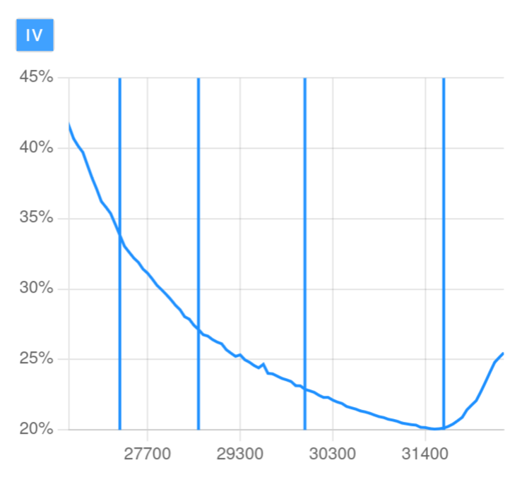 Skew chart