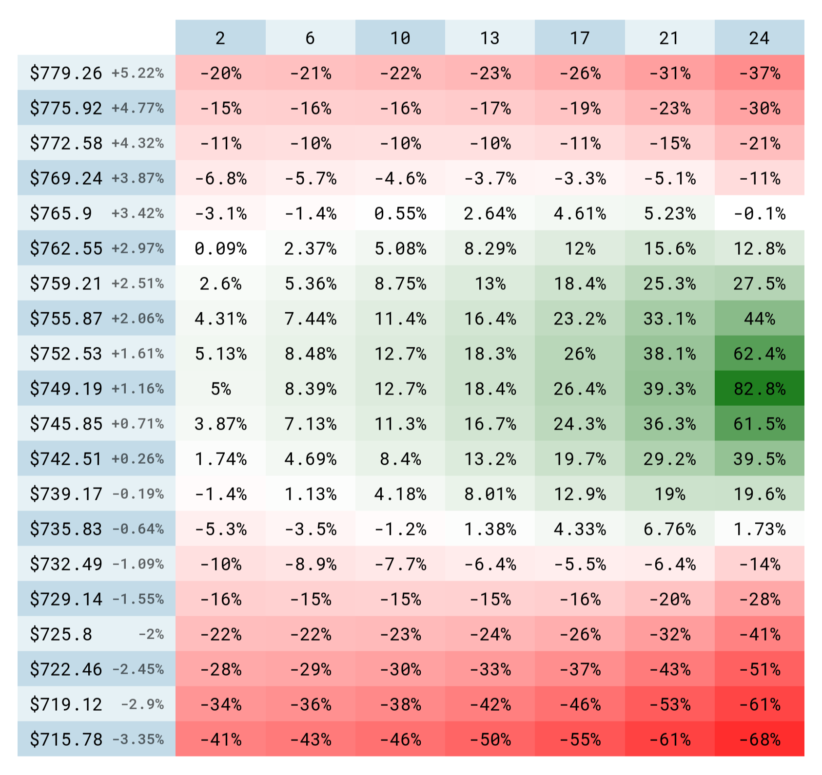 Table breakdown of strategy return %
