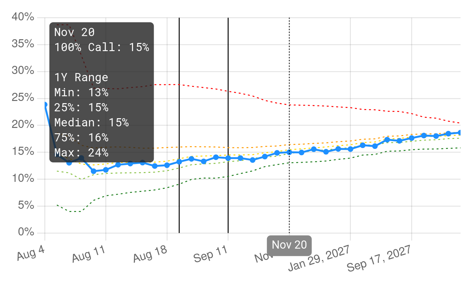 Term structure chart